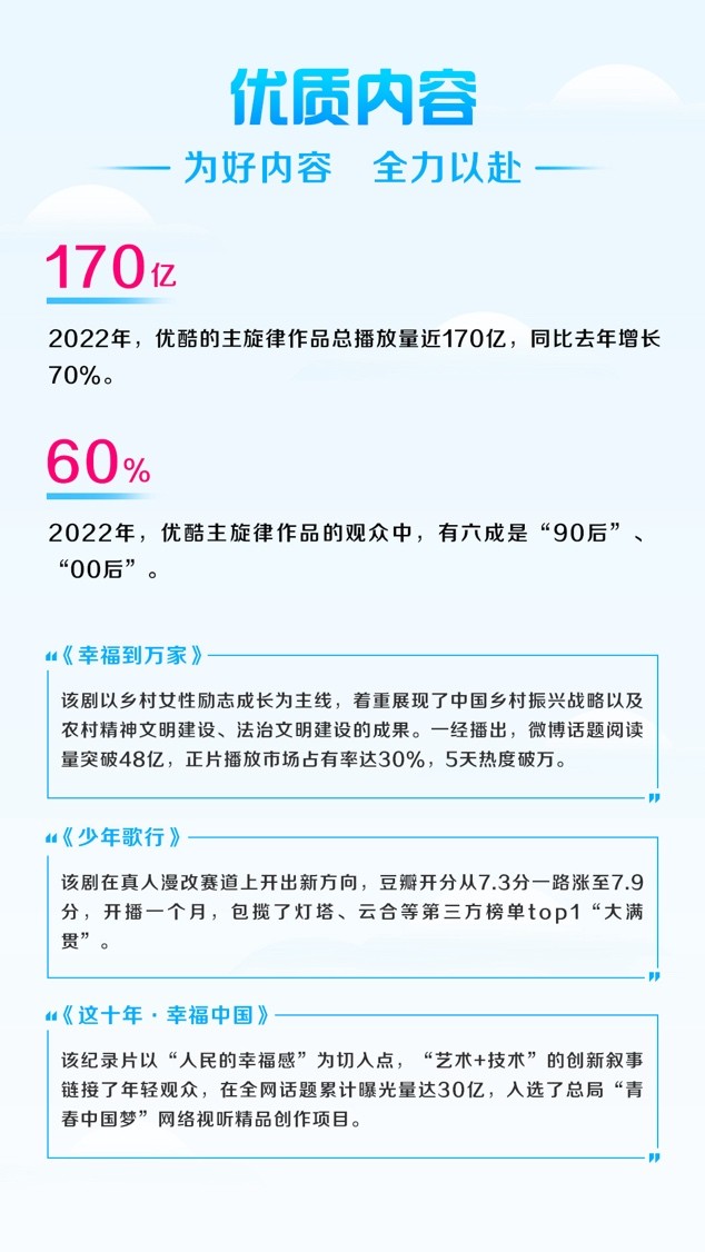 优酷2022暖报发布：主旋律作品*放播**量近170亿，90后观众占六成