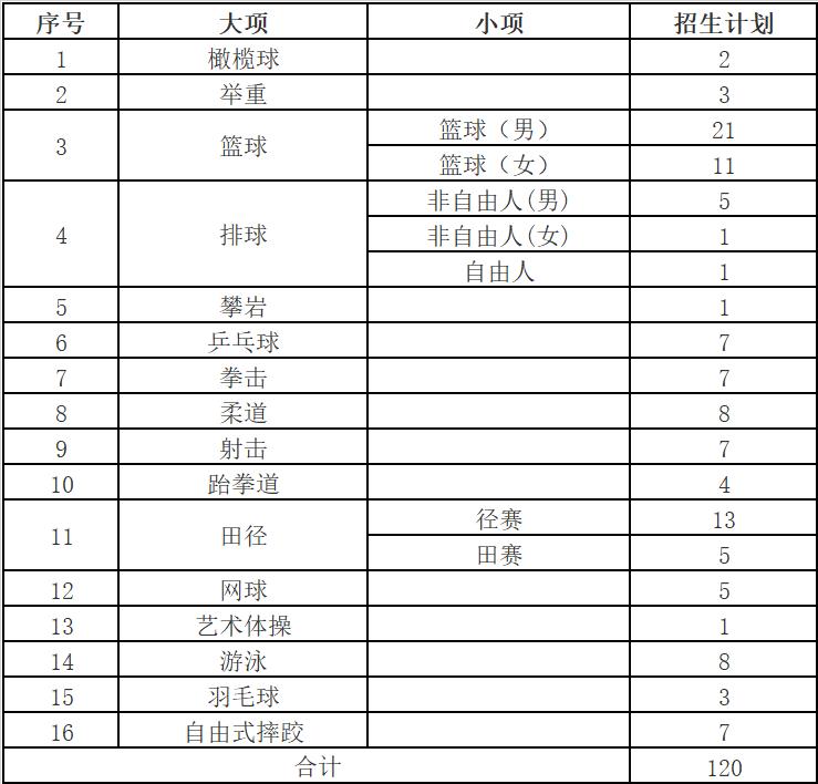 2022年篮球体育单招报名费多少钱,武汉体育学院2022年体育单招招生