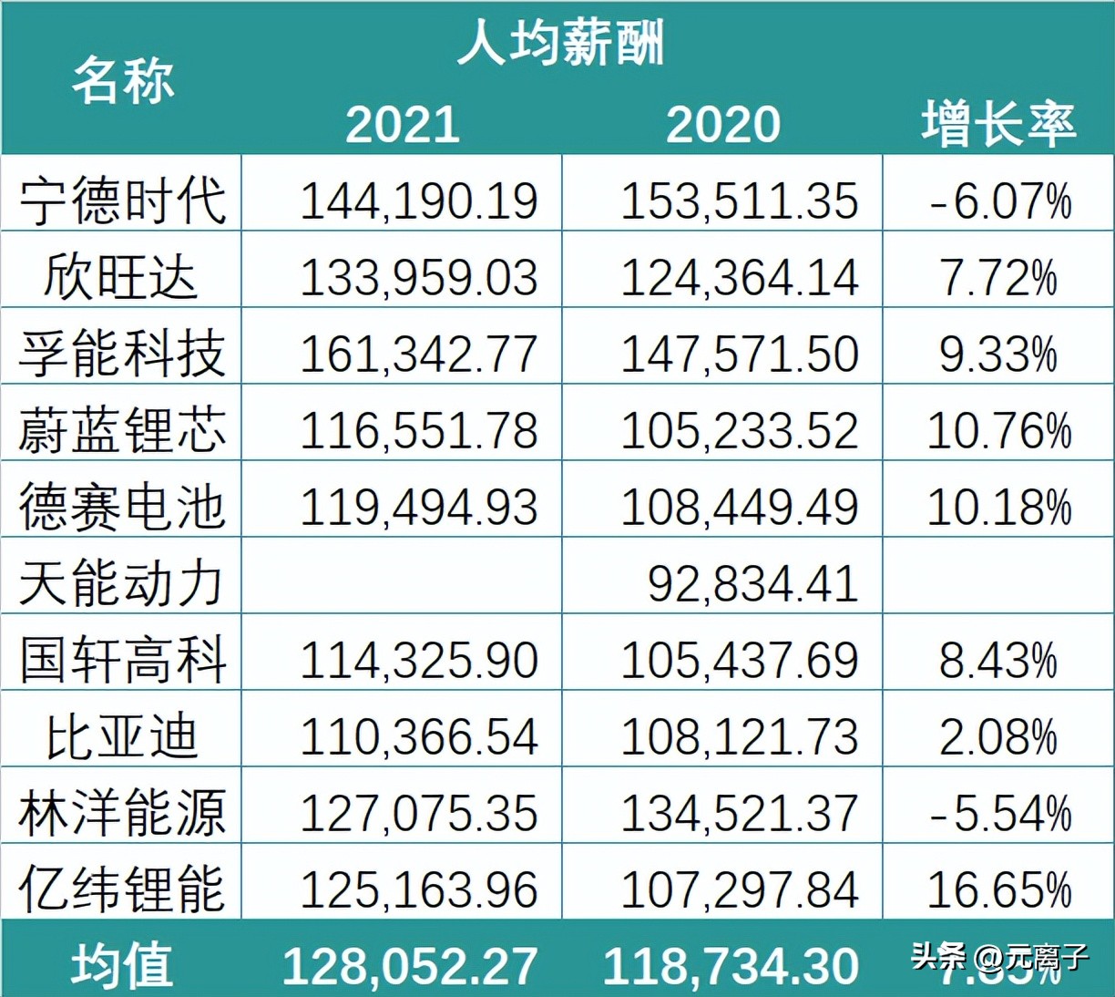 锂电企业薪资排名前十,锂电收入