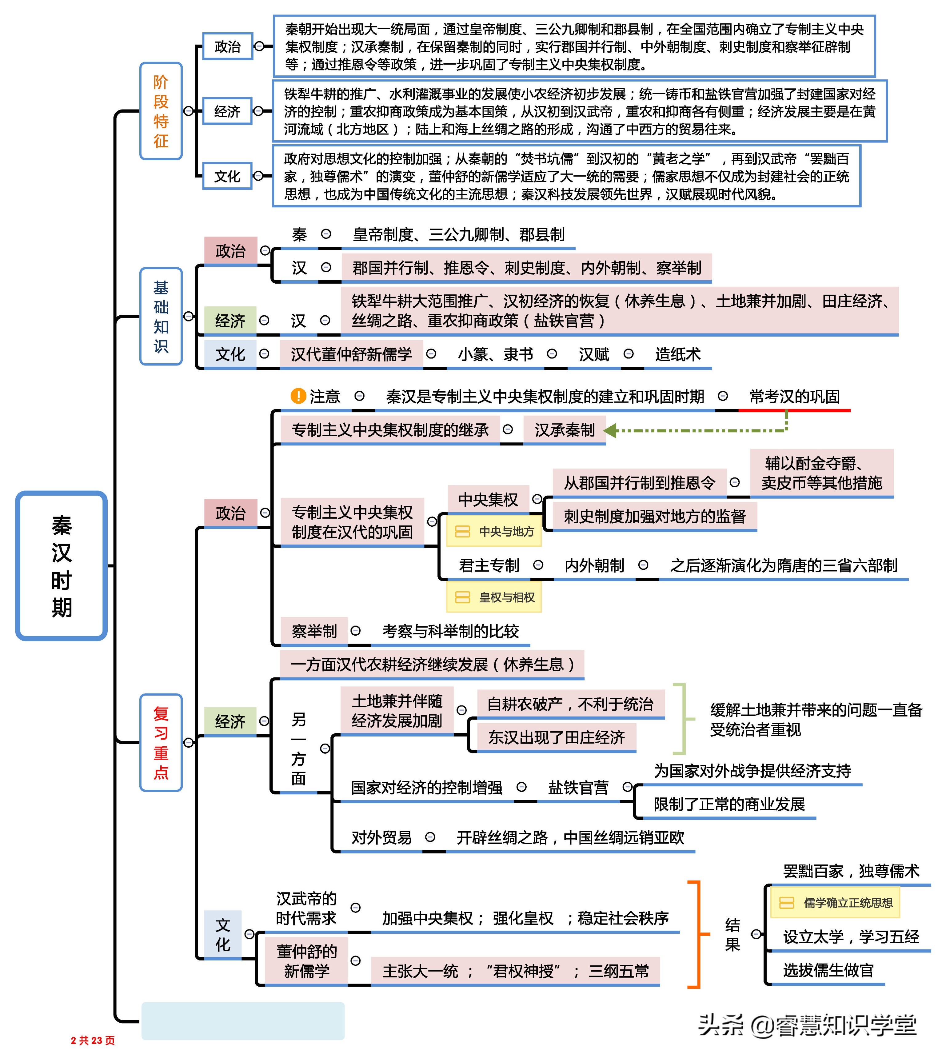 高中历史知识点总结大全思维导图,高中历史知识点全套思维导图通用