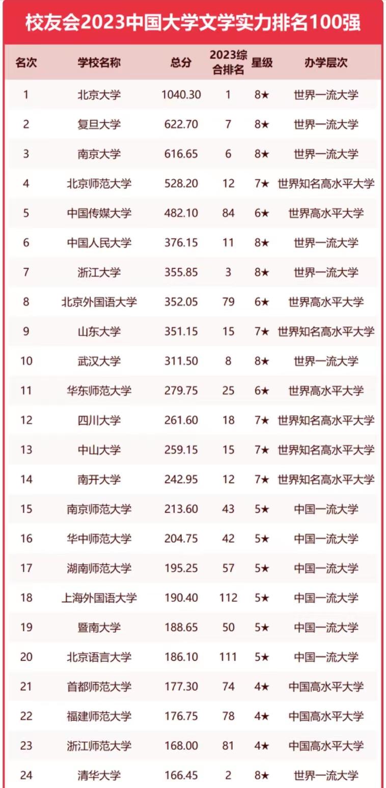 中国语言文学100强高校排名,文学类大学排名50强