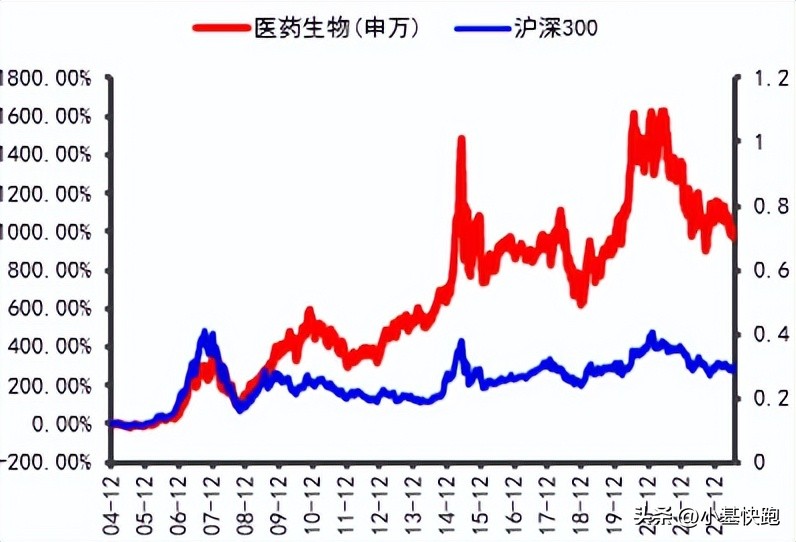 医药还值得投资吗,医药被高估了吗