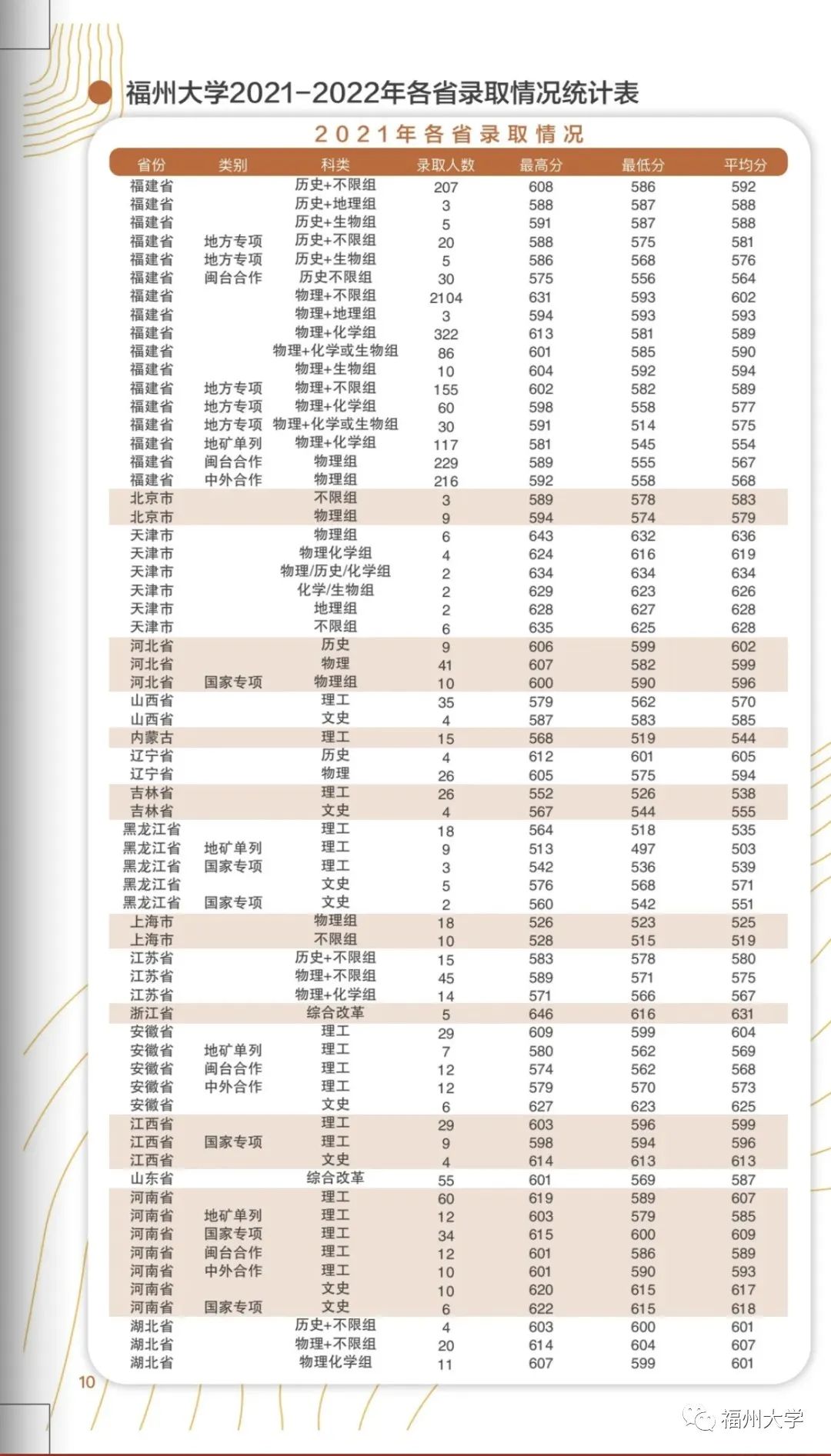 广东的多少分能上厦大,2019年要多少分才能进厦大