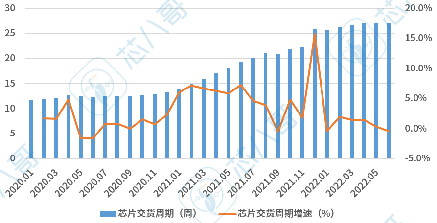 《2022Q2电子元器件采购与行情预判》|芯八哥季报