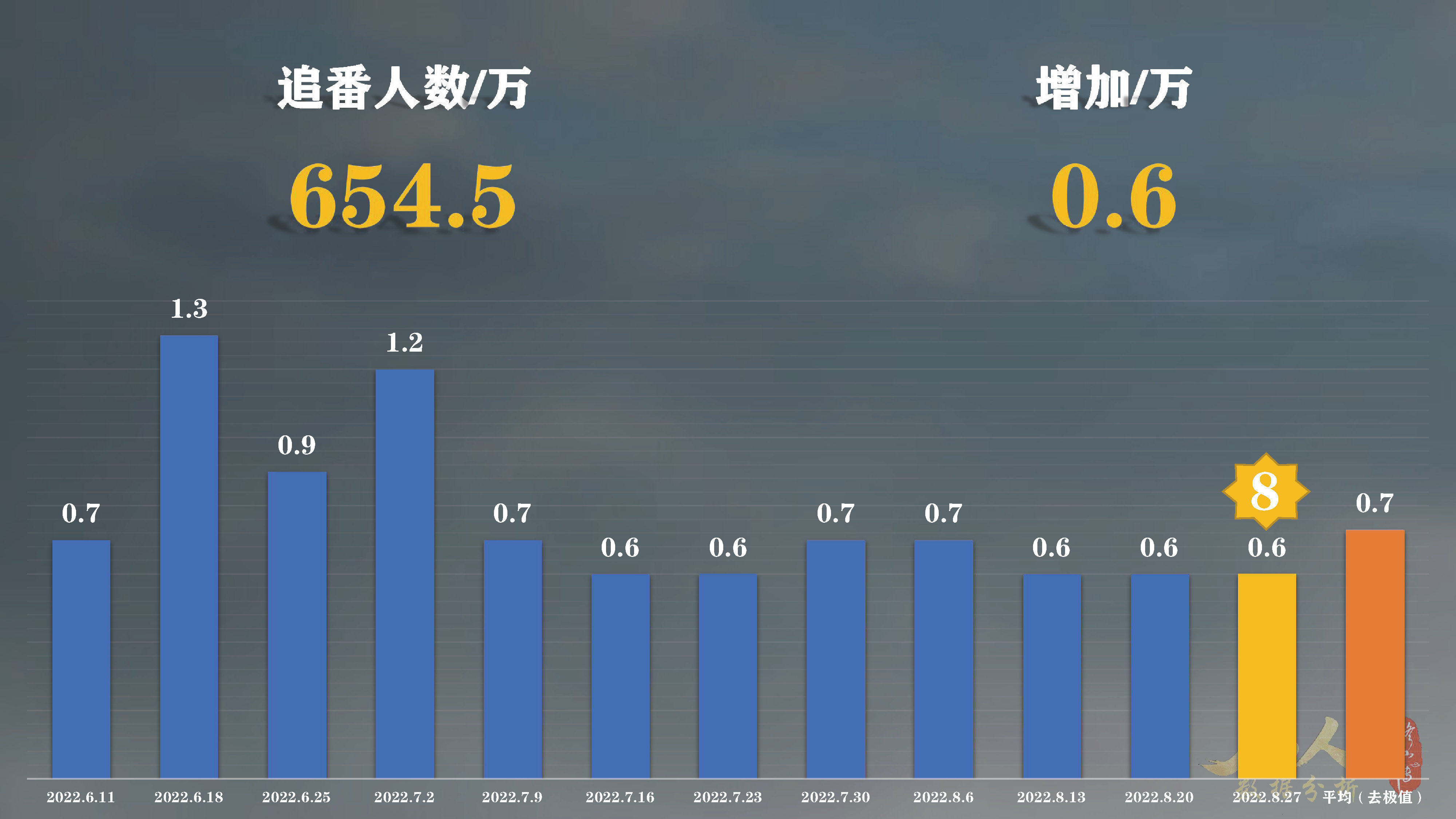 凡人修仙传动漫64集首周：*放播**量第6，硬币量第23，投币率第50