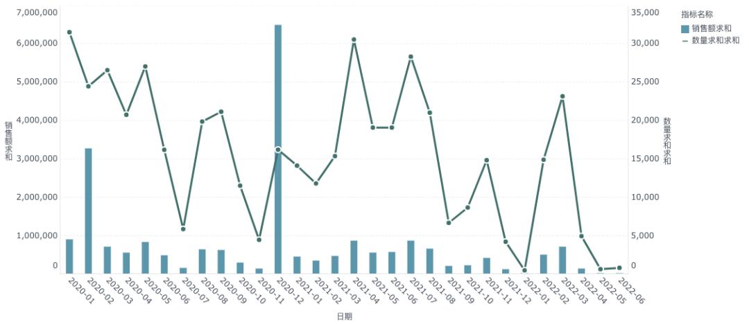 销售数据分析的五个思路,销售数据分析怎么做最直观