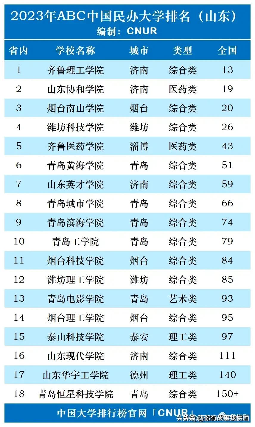 2023年全国各省大学个数排名,2023中国大学排行榜公布图文