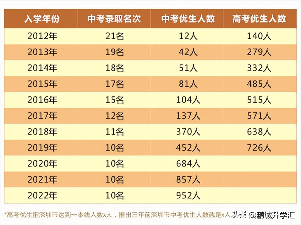 中考生|高考升学情况之1----深圳科学高中