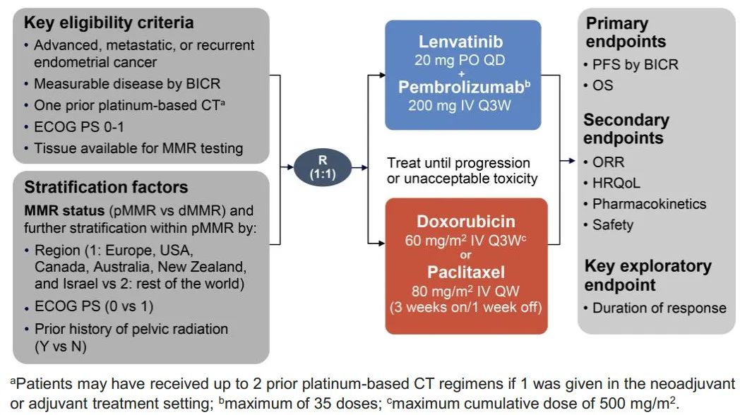 KEYNOTE-775可乐组合二线和后线治疗晚期子宫内膜癌，改善生存期