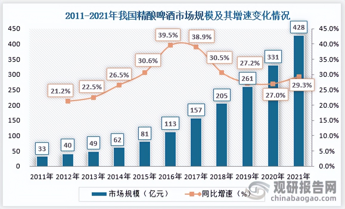 我国啤酒行业现状分析,精酿啤酒行业前景分析