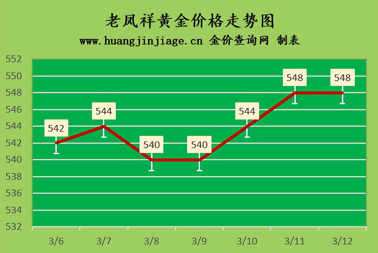 金价上涨5元/克2023年3月11日今日黄金价格多少一克