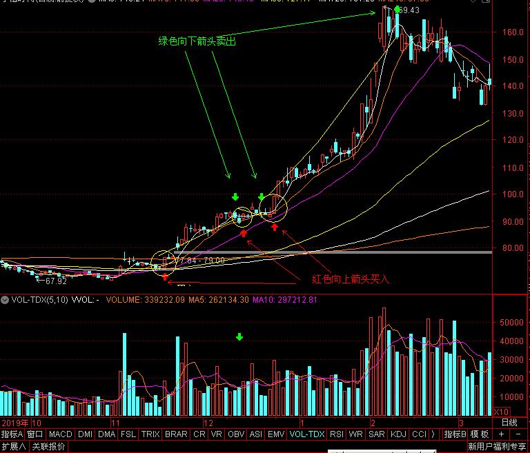教你怎样炒股票,新手炒股票掌握买卖技巧