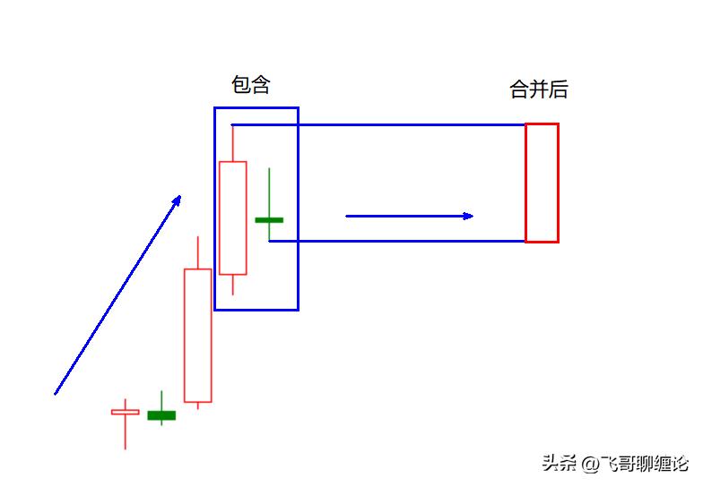 缠论k线包含关系的处理图解,缠论k线组合形态视频