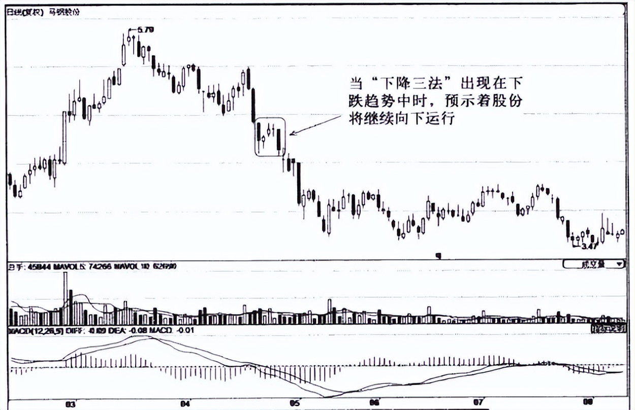 经典k线上升三法和下降三法,会说话的k线主图指标
