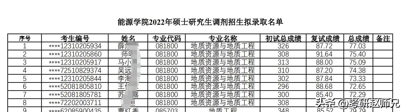 成都理工计算机考研保护第一志愿,成都理工大复试保护第一志愿吗