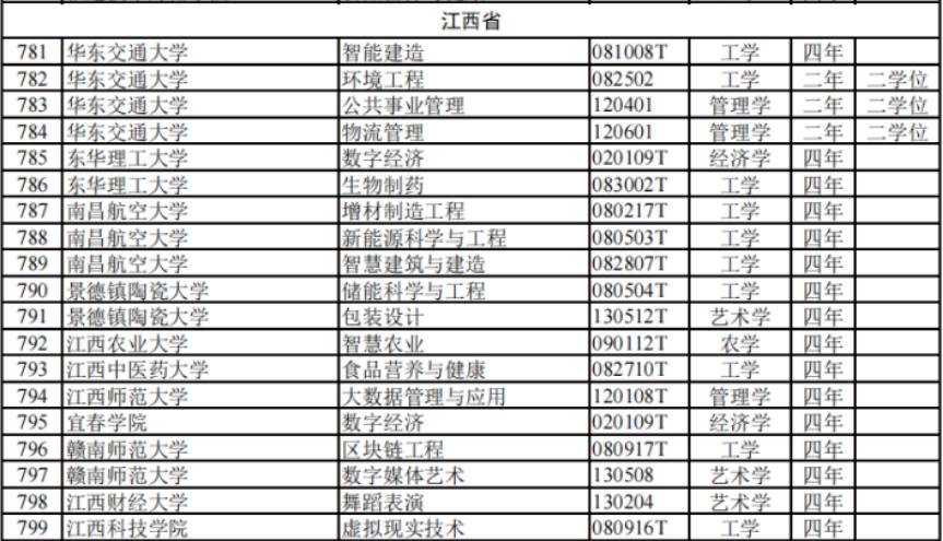 江西高校专业设置有新要求,江西农业大学新增专业