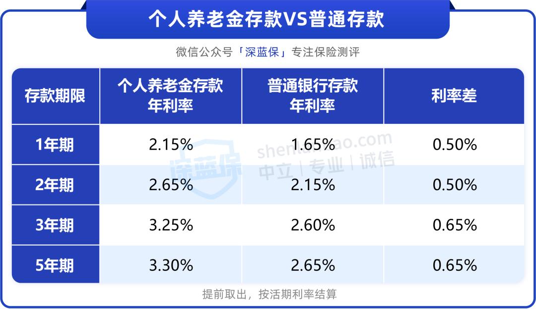 个人养老金账户的钱有利益吗,个人养老金账户可以抵契税吗