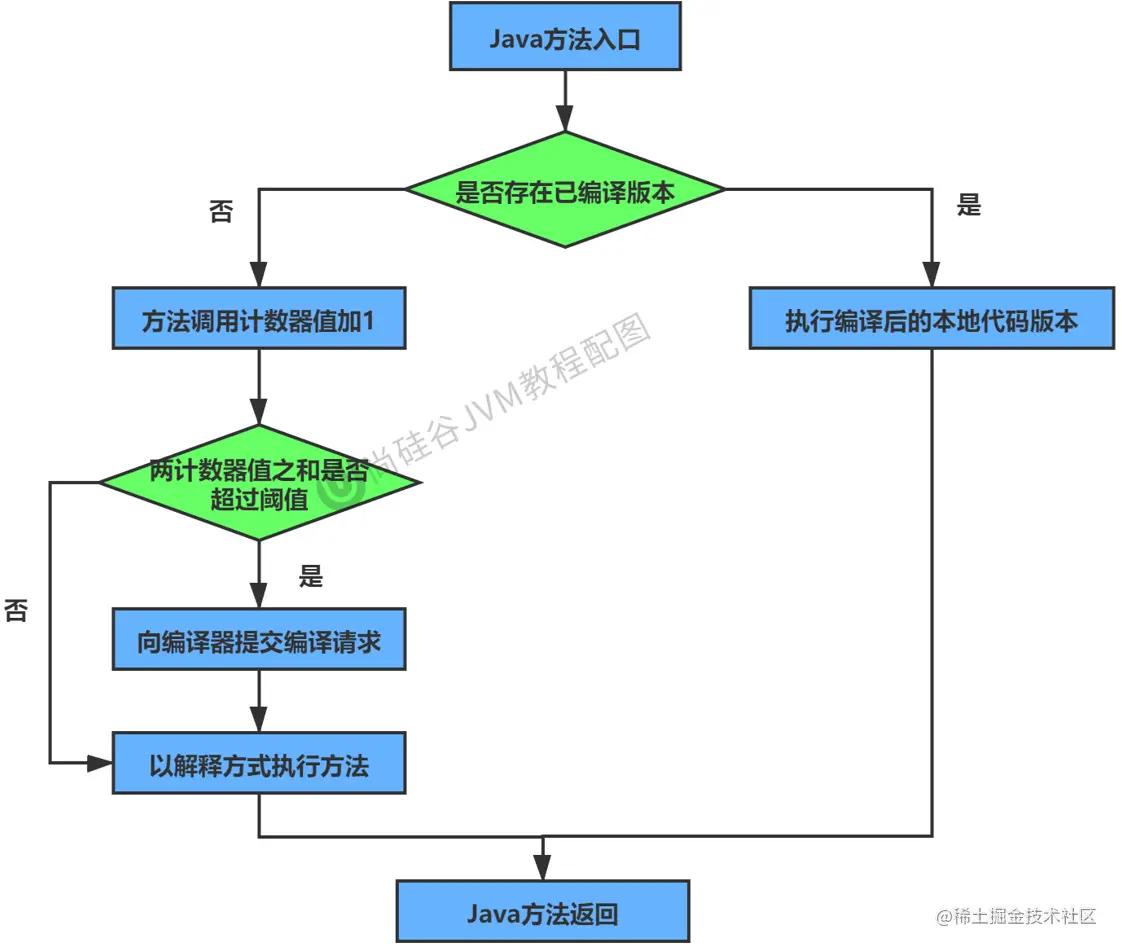 jvm运行机制有哪些,jvm执行引擎的原理