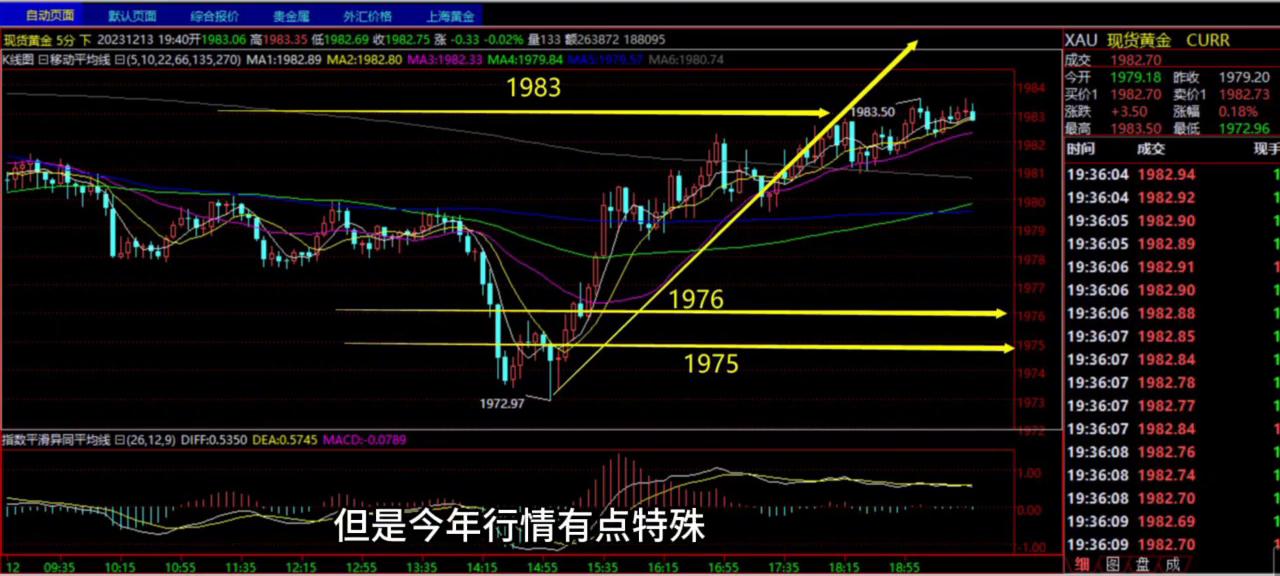 11月04日现货黄金日内短线思路,黄金白盘行情走势