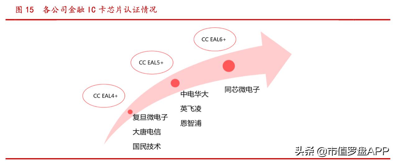 顶尖特种、安全芯片供应商，千亿龙头紫光国微财报有4点隐忧