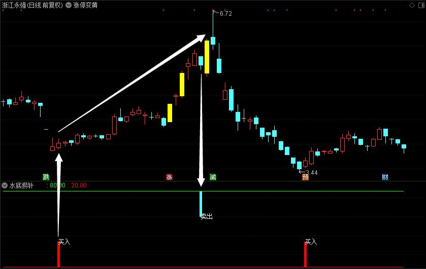 最新抄底王指标副图,分享很实用的抄底指标附公式源码
