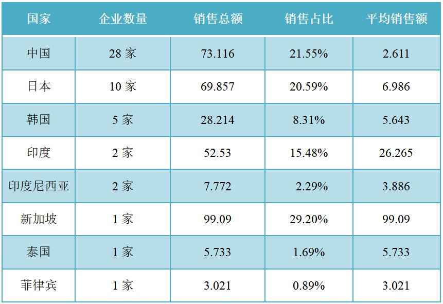 2023亚太涂料50强榜单揭晓:28家中国企业入围,收入减少超200亿