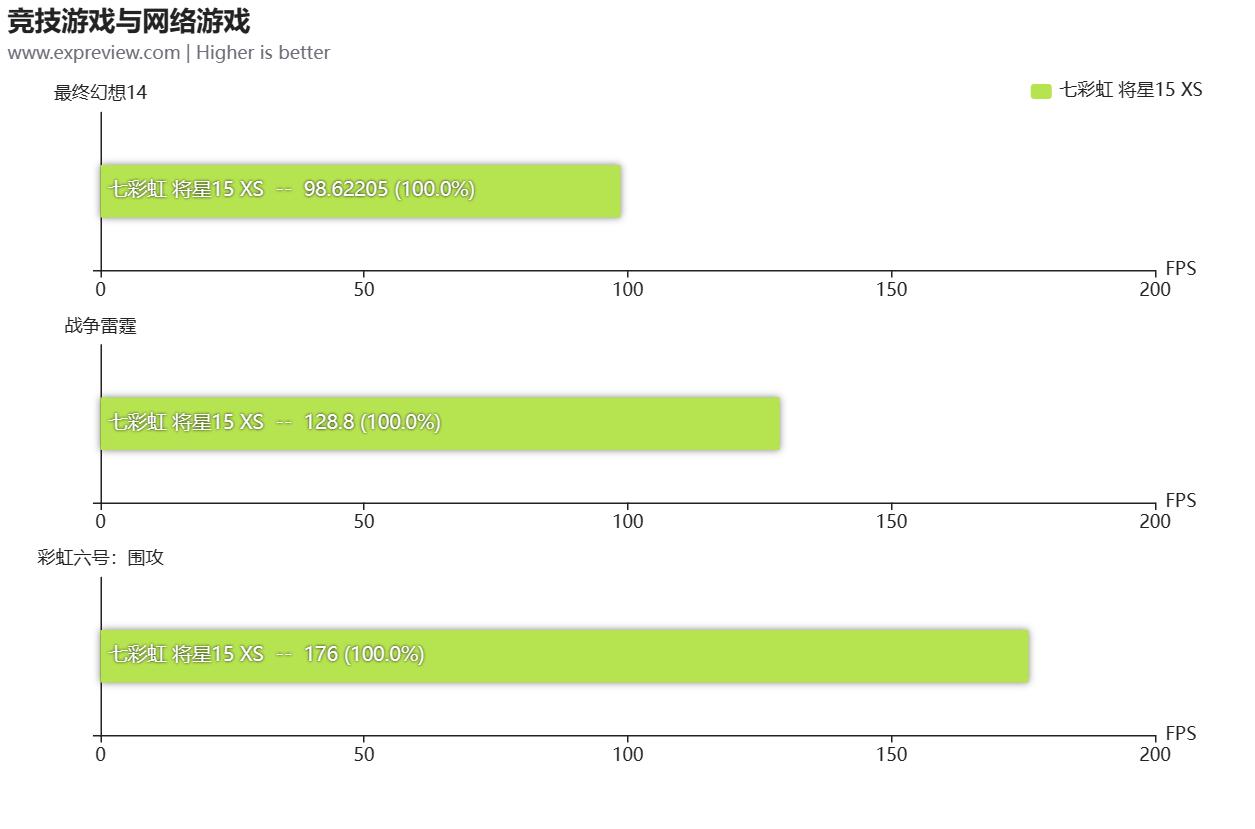 七彩虹将星x15i513500hx评测,七彩虹将星x15-xs12代i73050测评