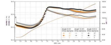 淀粉糊流变曲线,膨化食品检验取样量