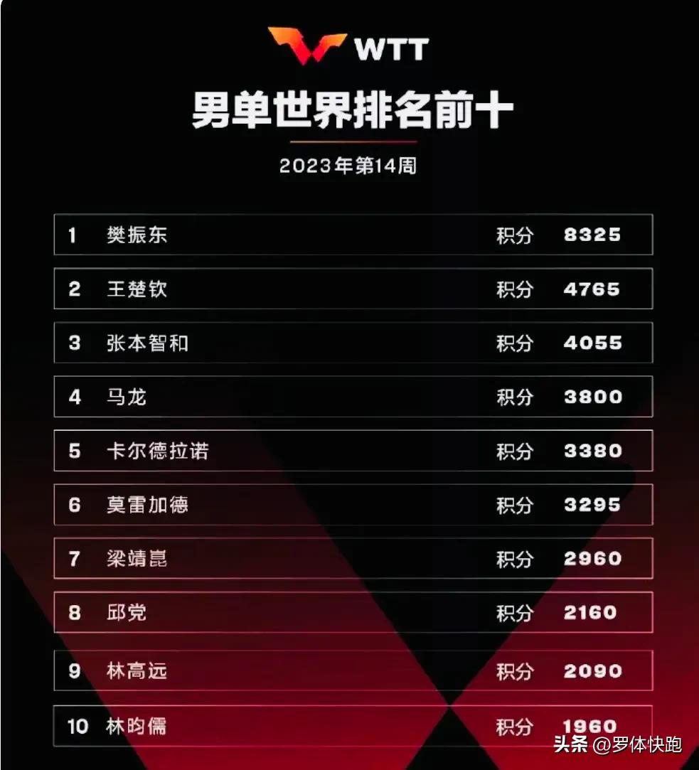 林高远陈幸同获澳门冠军赛外卡,wtt林高远陈幸同