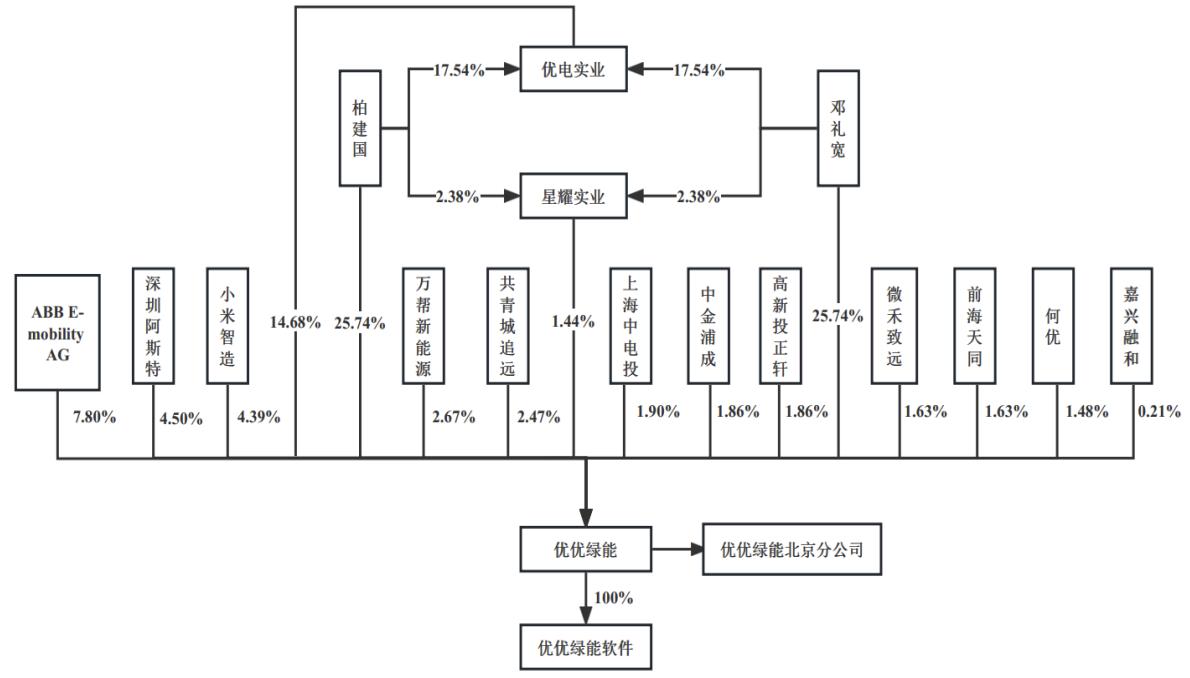 深圳优优绿能ipo上市进度,优优绿能目前估值