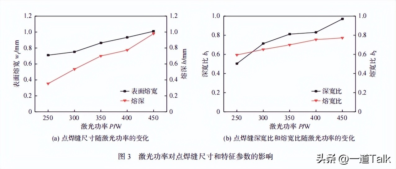 光纤激光焊焊缝的强度,光纤激光工艺指标