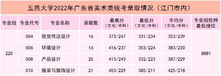 广东春招255分能上什么专科学校,广东春考250多分能上什么专科学校