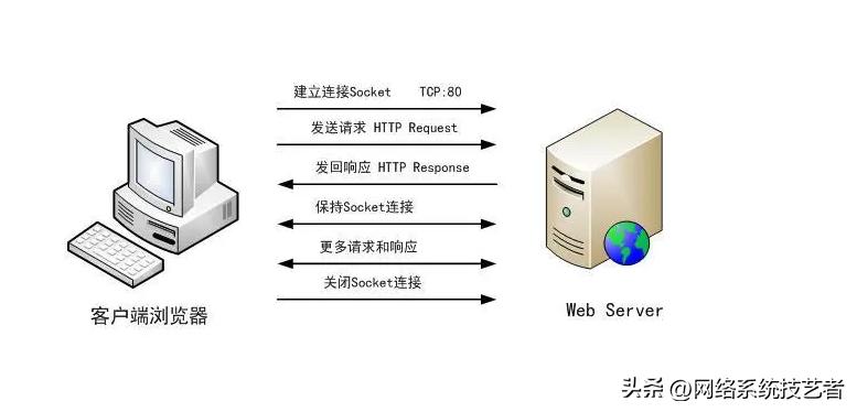 浏览器是怎么发起http请求的,浏览器f12如何显示所有http请求