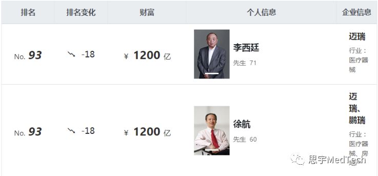 大佬江湖,迈瑞医疗与国际巨头差距