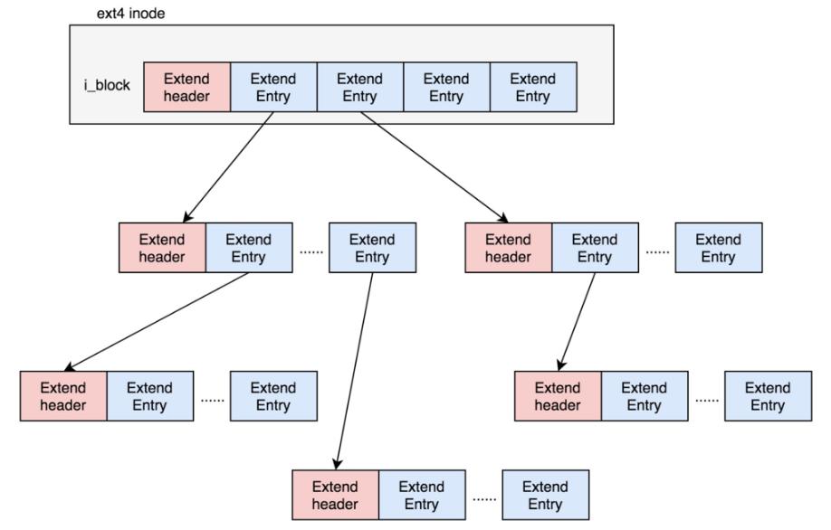 创建ext4文件系统失败,ext4文件系统中文名称