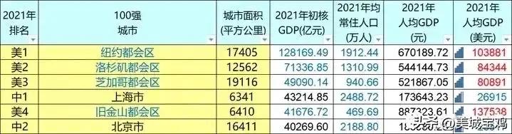 缇庡浗鍩庡競gdp瀵规瘮涓浗鍩庡競gdp鎺掑悕,涓浗鍩庡競gdp瓒呰秺绾界害棰勮