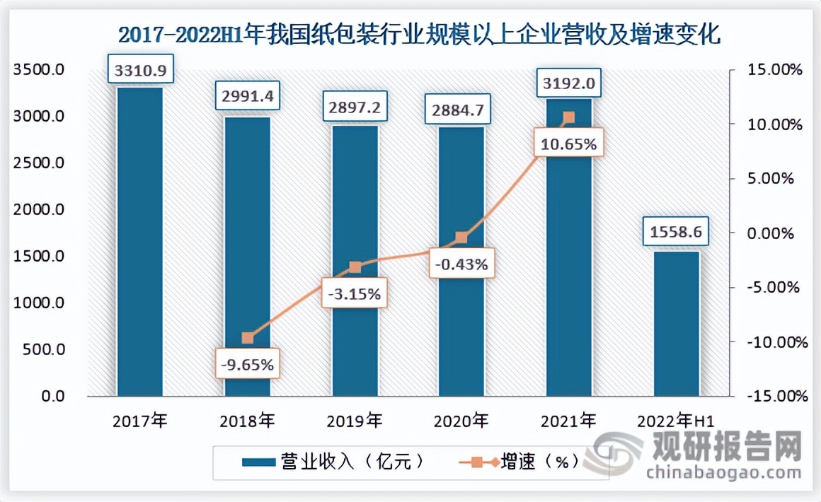 中国纸行业现状,纸包装行业的现状与前景