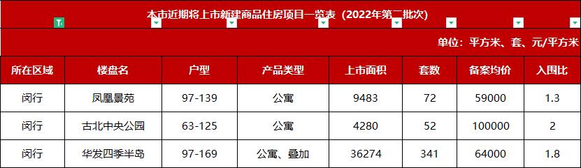 上海2022新房认购,2024年上海待入市新盘表