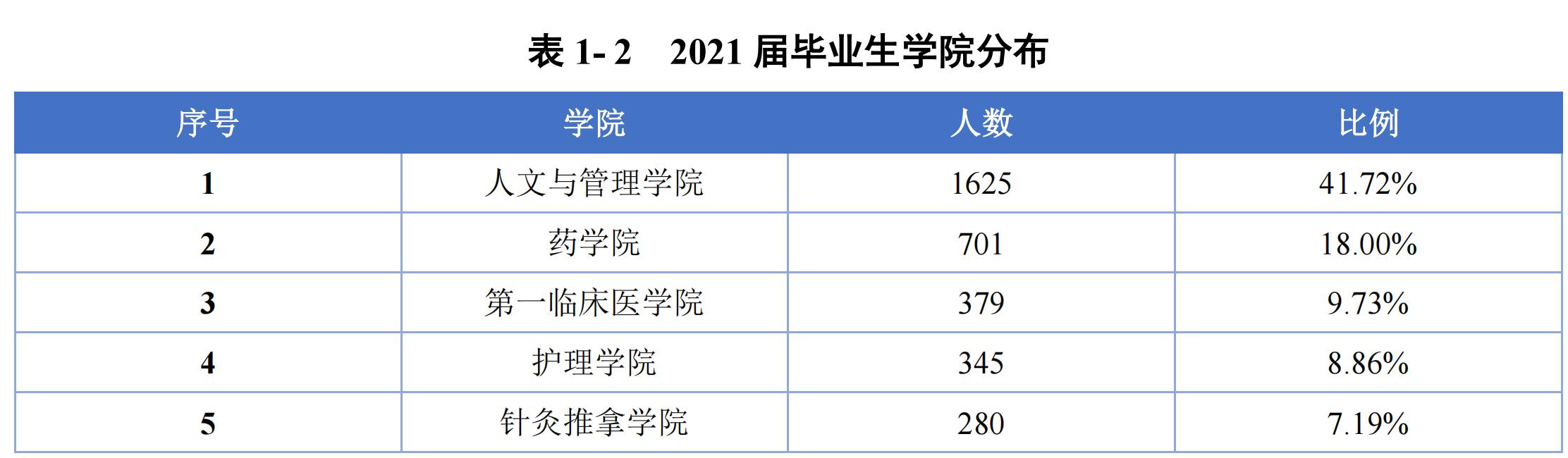 贵州中医药大学护理学专业就业,贵州中医药大学临床医学就业