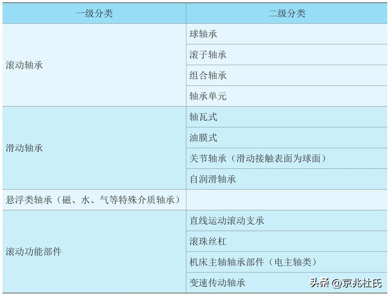 国产高端轴承现状,目前中国的高端轴承水准如何