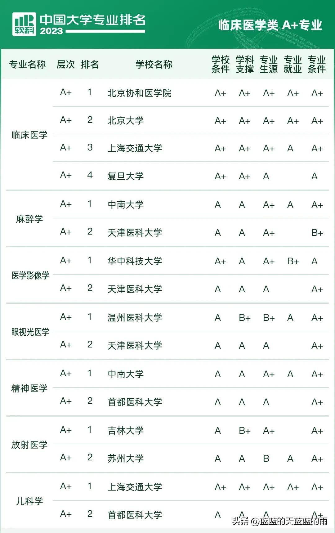 2023中国大学专业排行榜前十名,2021中国所有专业大学排行榜