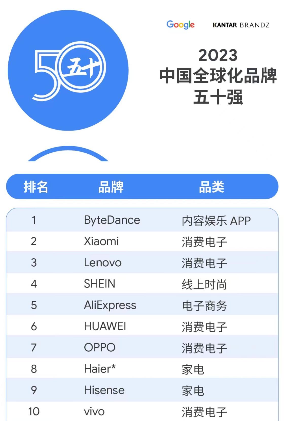 谁是国产电子消费领域一哥？华为、联想靠边站，小米：正是在下
