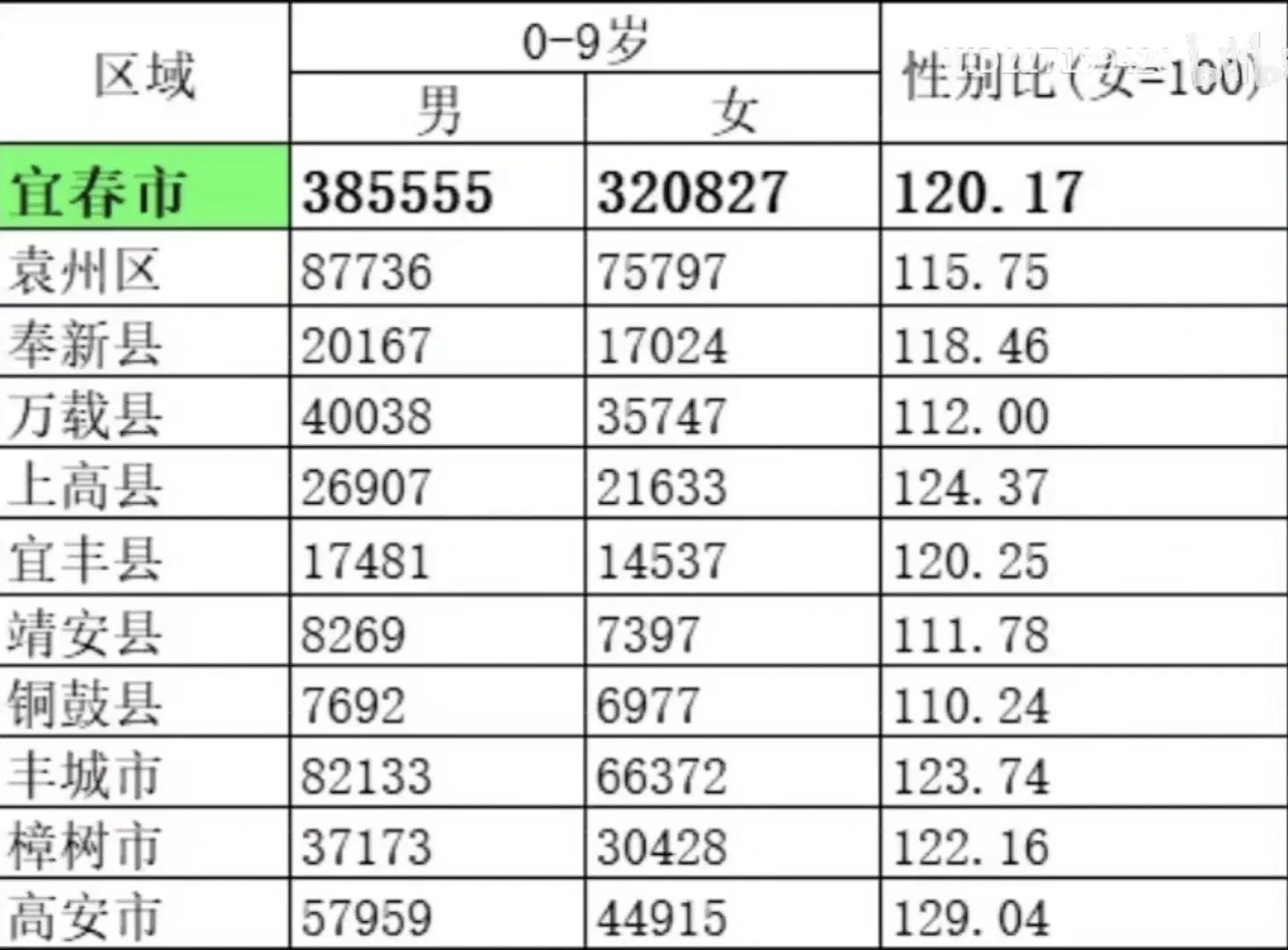 第七次全国人口普查人口男女比例,人口普查数据各个年龄段男女比例
