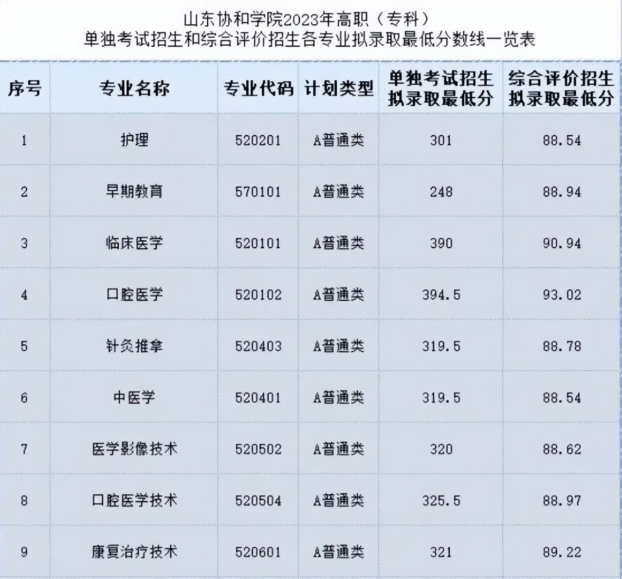 口腔医学专业单招语数外要多少分,春季高考能报哪些口腔医学专科
