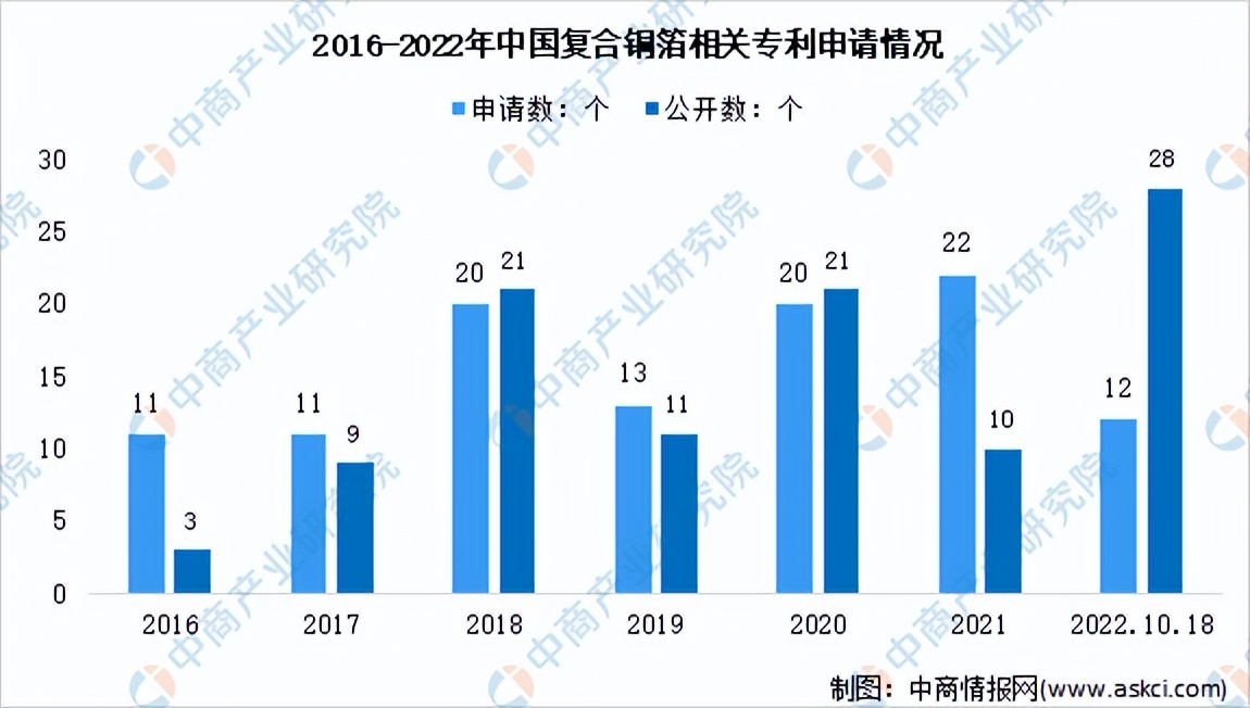 铜箔发展前景,复合铜箔的前景