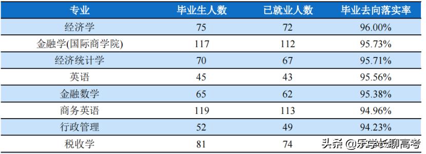 湖南工商大学2021届毕业生就业率91%，月收入为5288.18元