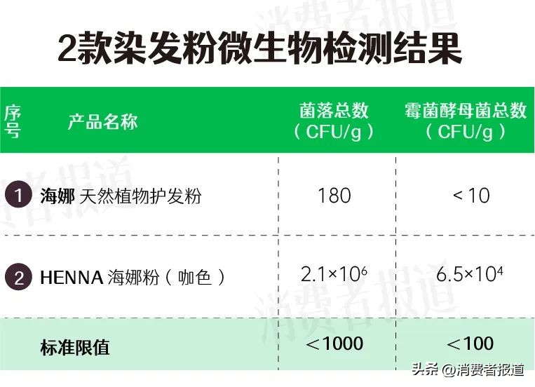 目前市场上最安全染发剂测评,最安全的合格的染发剂有哪些品牌
