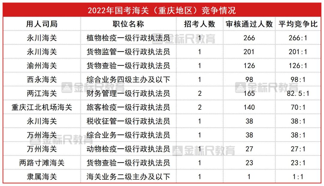 国家公务员海关系统职位分析，竞争比有多大？家中子女提前做功课