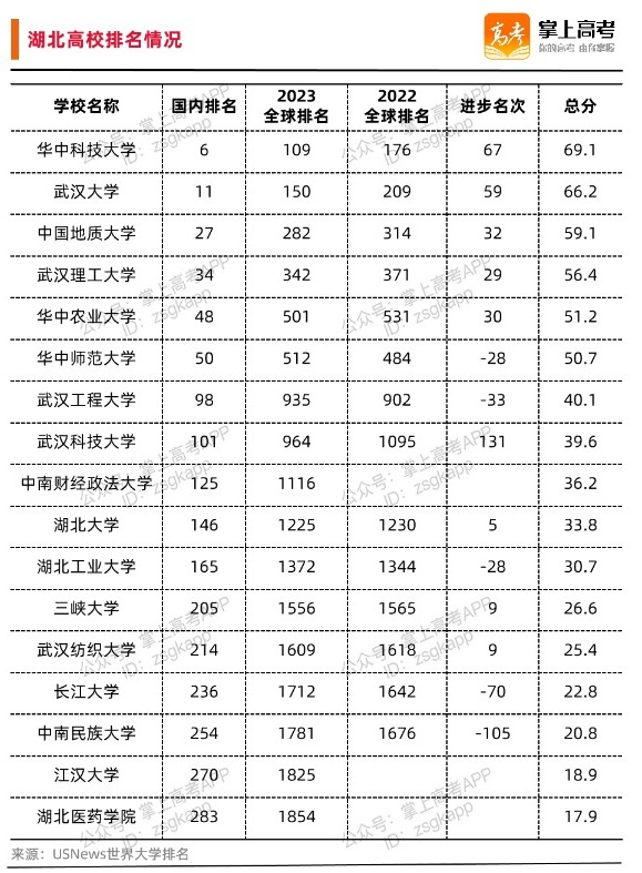 湖北大学进步神速,湖北省武大华科名次