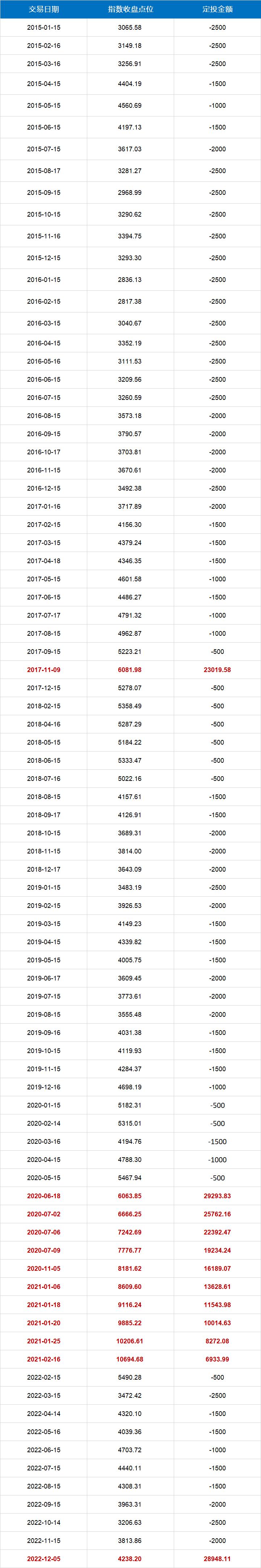 如何避免定投基金被套,被套如何降低成本解套
